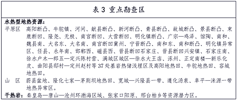 面積1512.2平方公里!河北劃定6個重點區開發地熱資源-地大熱能 面積1512.2平方公里!河北劃定6個重點區開發地熱資源-地大熱能