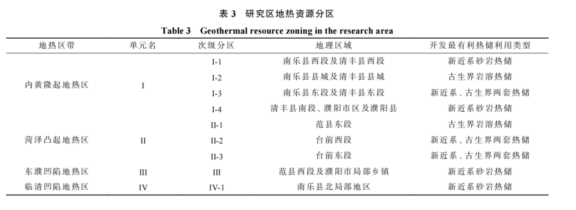 河南省濮陽市中深層地熱地質(zhì)特征、資源儲量及開發(fā)利用適宜性評價-地大熱能