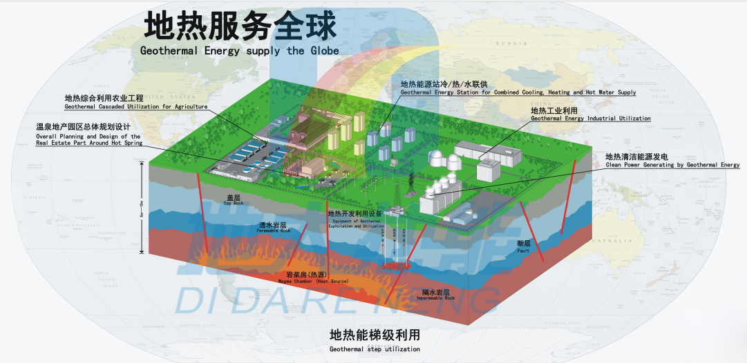 地?zé)崮茉诰G色綜合智慧能源中發(fā)揮的重要角色|地大熱能