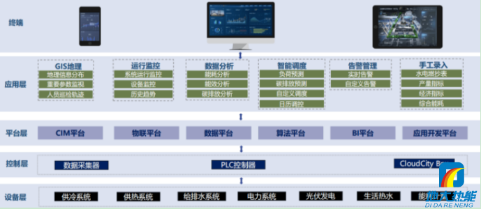 地大熱能|智慧能源管理系統(tǒng)云平臺(tái)